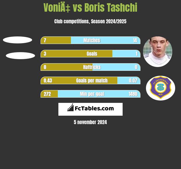 VoniÄ‡ vs Boris Tashchi h2h player stats