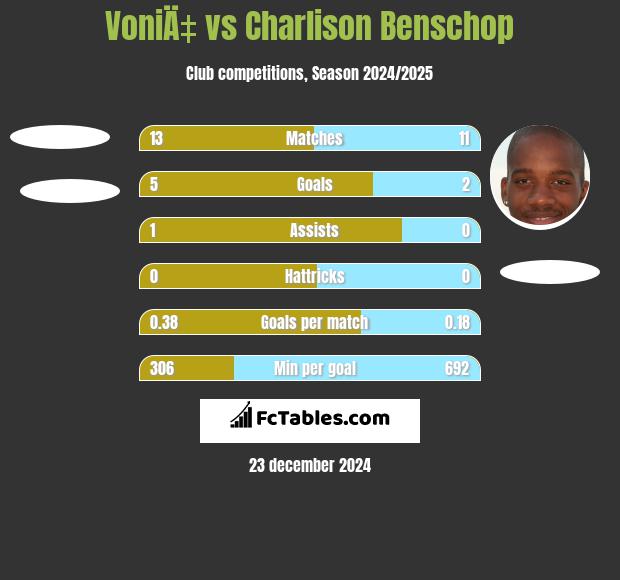 VoniÄ‡ vs Charlison Benschop h2h player stats