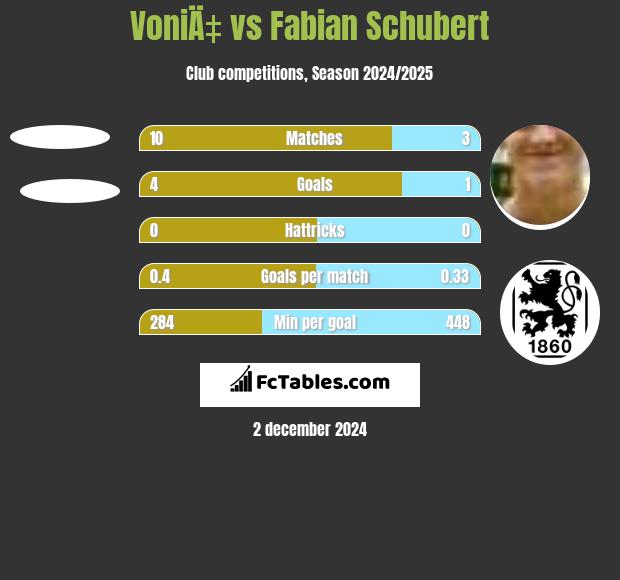 VoniÄ‡ vs Fabian Schubert h2h player stats