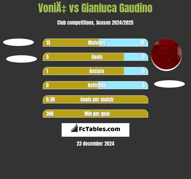 VoniÄ‡ vs Gianluca Gaudino h2h player stats