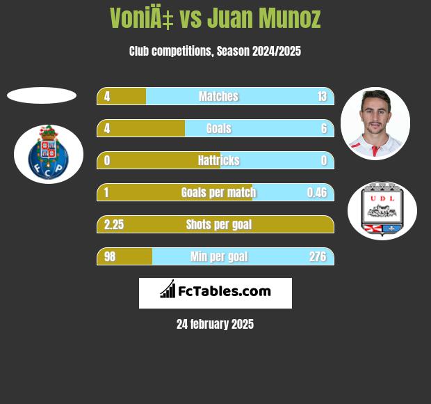 VoniÄ‡ vs Juan Munoz h2h player stats