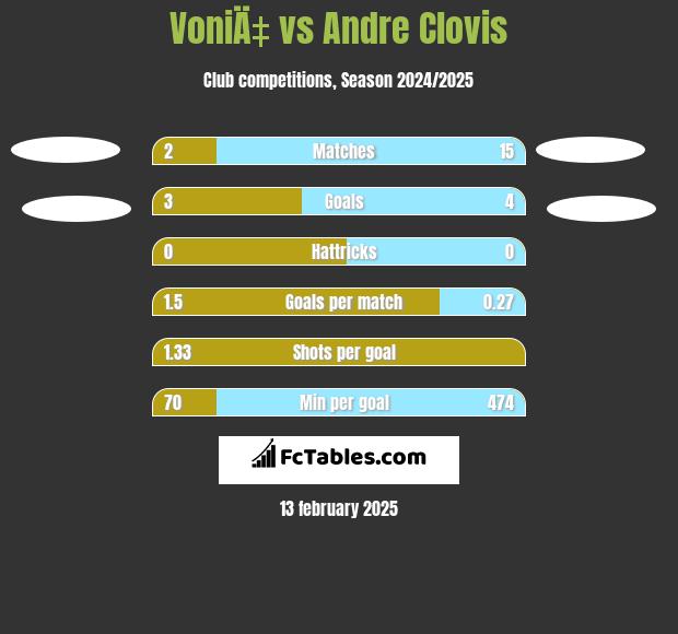 VoniÄ‡ vs Andre Clovis h2h player stats