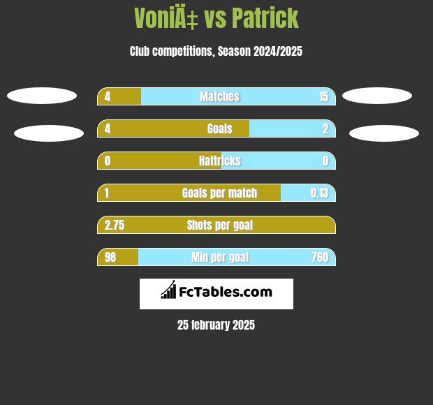 VoniÄ‡ vs Patrick h2h player stats