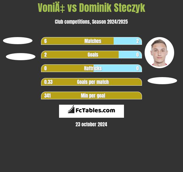 VoniÄ‡ vs Dominik Steczyk h2h player stats