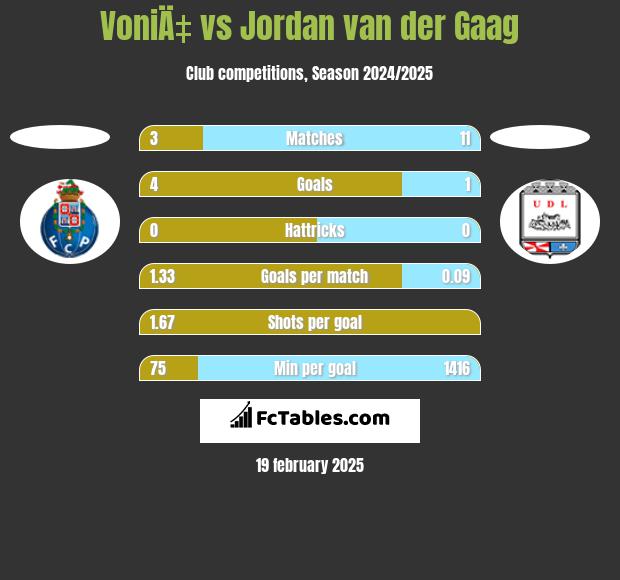 VoniÄ‡ vs Jordan van der Gaag h2h player stats