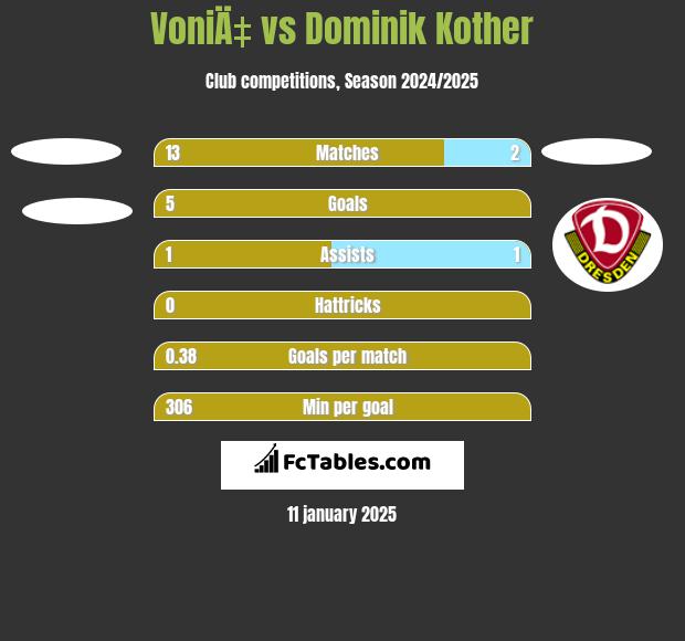 VoniÄ‡ vs Dominik Kother h2h player stats