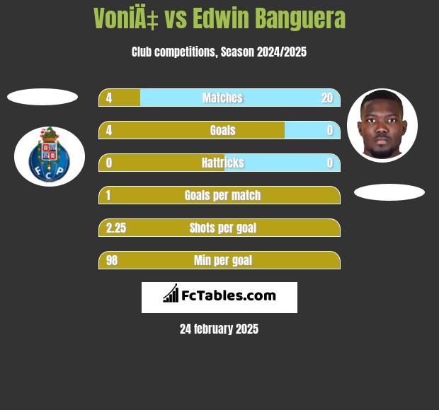 VoniÄ‡ vs Edwin Banguera h2h player stats