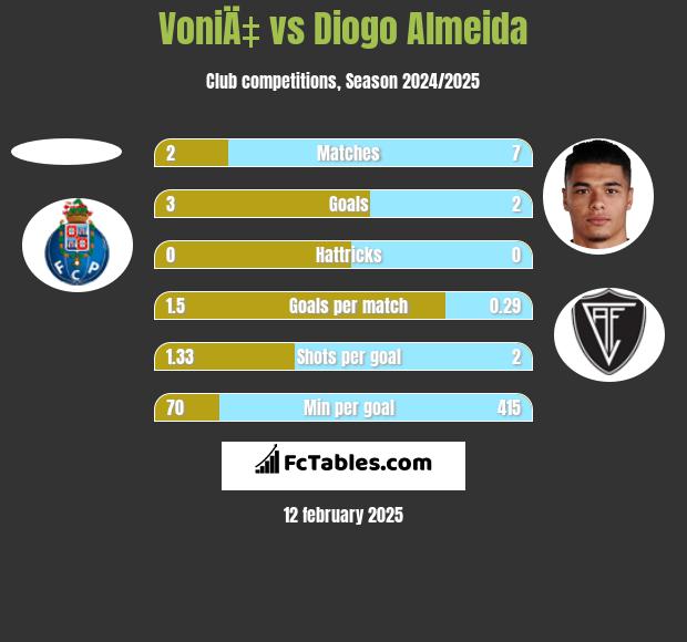 VoniÄ‡ vs Diogo Almeida h2h player stats