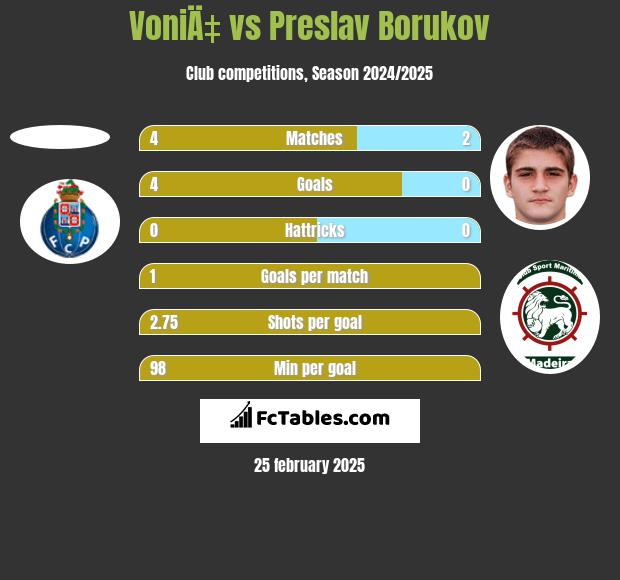 VoniÄ‡ vs Preslav Borukov h2h player stats