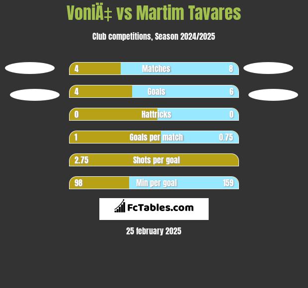 VoniÄ‡ vs Martim Tavares h2h player stats