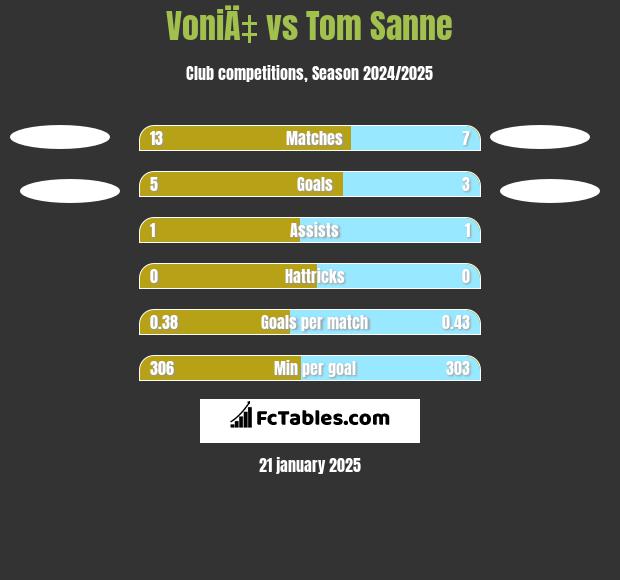 VoniÄ‡ vs Tom Sanne h2h player stats