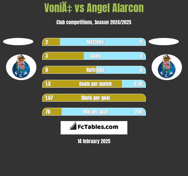 VoniÄ‡ vs Angel Alarcon h2h player stats