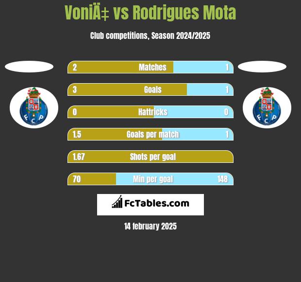 VoniÄ‡ vs Rodrigues Mota h2h player stats