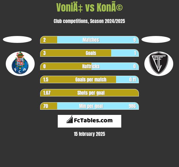 VoniÄ‡ vs KonÃ© h2h player stats