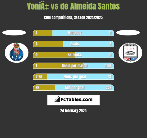 VoniÄ‡ vs de Almeida Santos h2h player stats