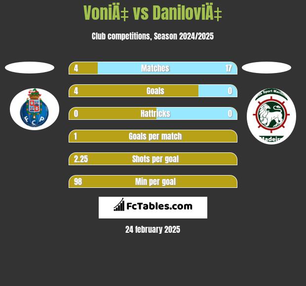 VoniÄ‡ vs DaniloviÄ‡ h2h player stats