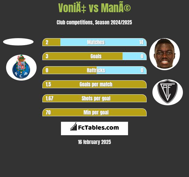 VoniÄ‡ vs ManÃ© h2h player stats