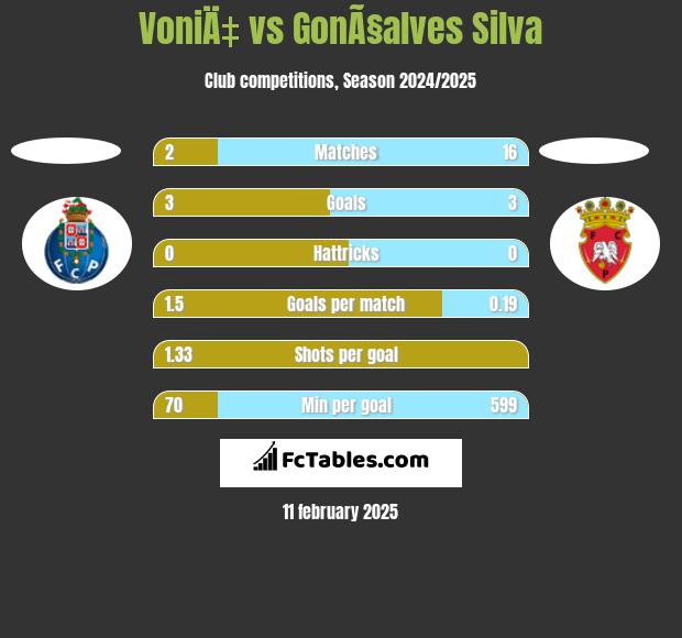 VoniÄ‡ vs GonÃ§alves Silva h2h player stats