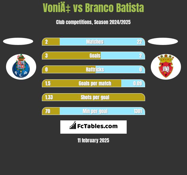 VoniÄ‡ vs Branco Batista h2h player stats