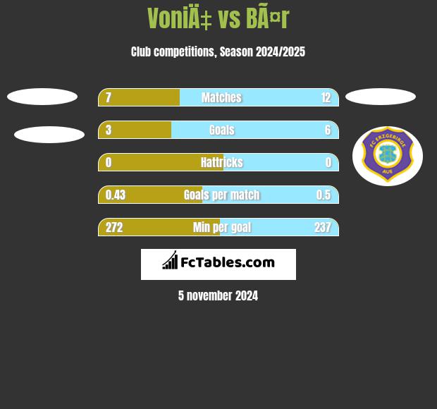 VoniÄ‡ vs BÃ¤r h2h player stats