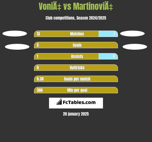 VoniÄ‡ vs MartinoviÄ‡ h2h player stats