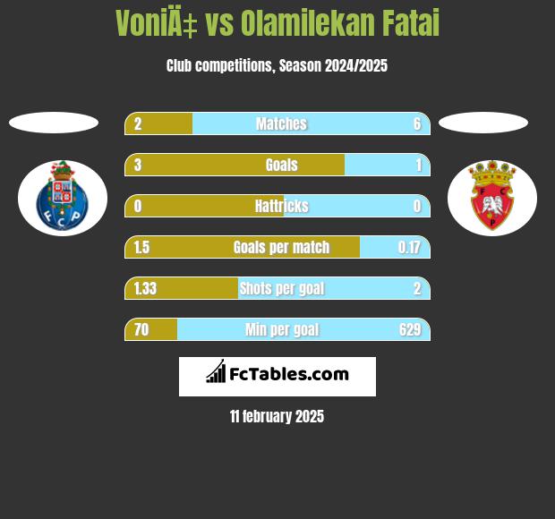 VoniÄ‡ vs Olamilekan Fatai h2h player stats