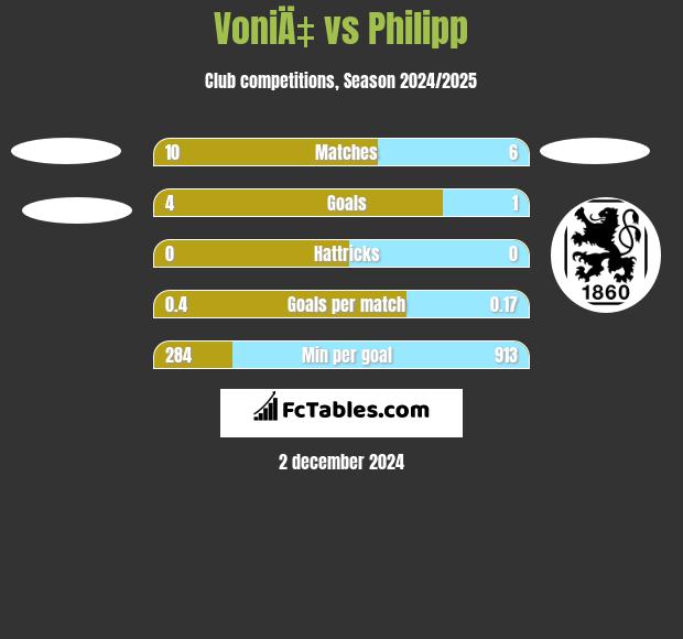 VoniÄ‡ vs Philipp h2h player stats