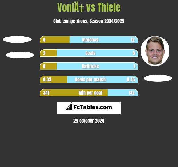 VoniÄ‡ vs Thiele h2h player stats