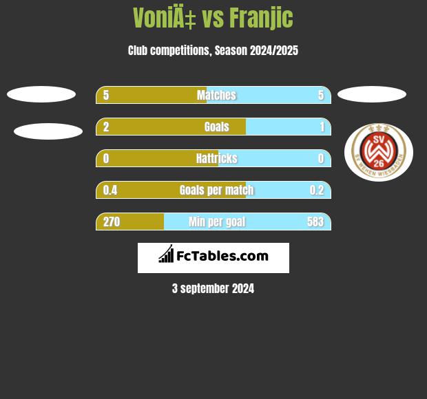 VoniÄ‡ vs Franjic h2h player stats