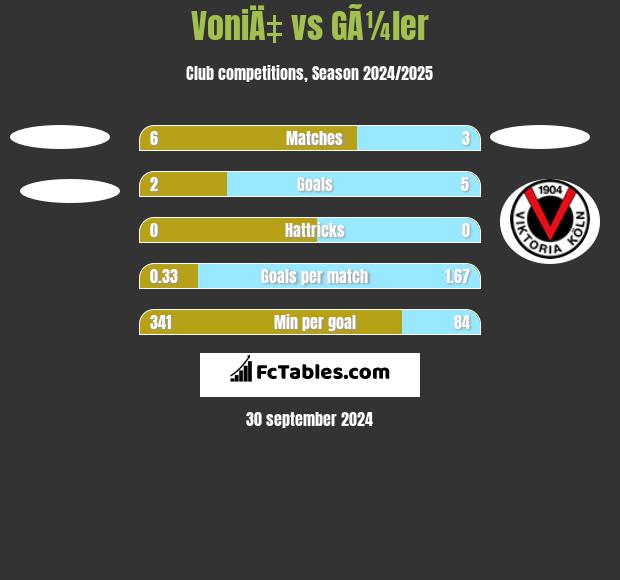 VoniÄ‡ vs GÃ¼ler h2h player stats