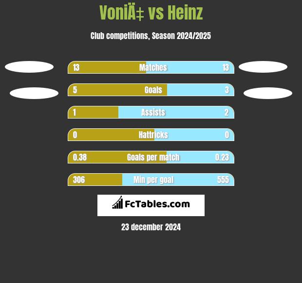 VoniÄ‡ vs Heinz h2h player stats