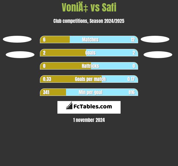 VoniÄ‡ vs Safi h2h player stats