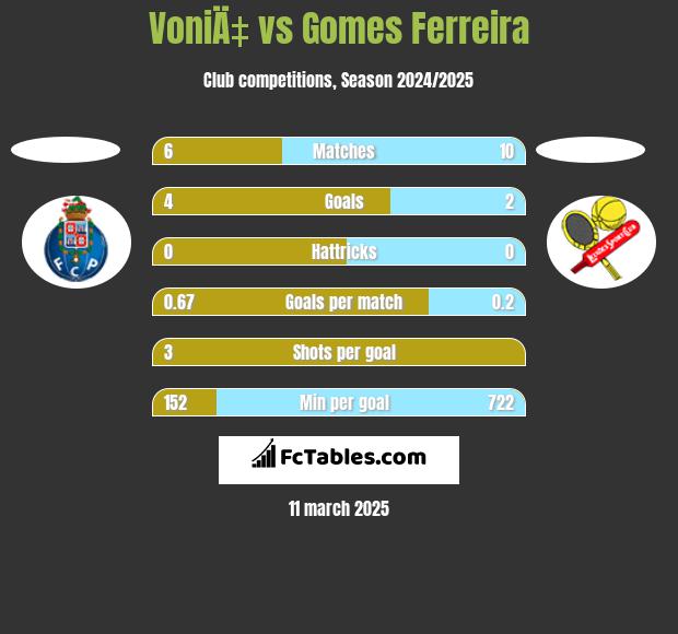 VoniÄ‡ vs Gomes Ferreira h2h player stats