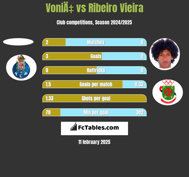 VoniÄ‡ vs Ribeiro Vieira h2h player stats