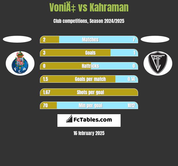 VoniÄ‡ vs Kahraman h2h player stats