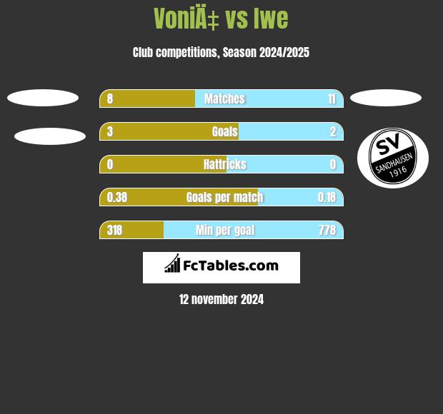 VoniÄ‡ vs Iwe h2h player stats