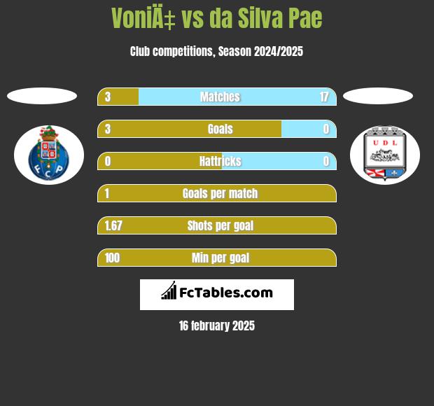 VoniÄ‡ vs da Silva Pae h2h player stats