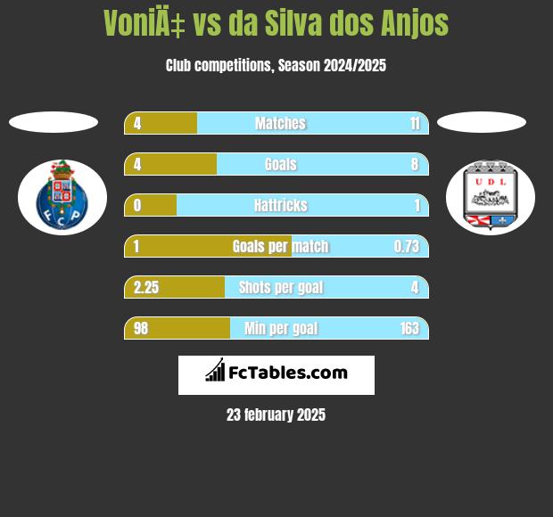 VoniÄ‡ vs da Silva dos Anjos h2h player stats