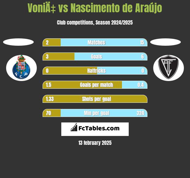 VoniÄ‡ vs Nascimento de Araújo h2h player stats