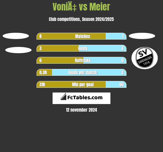 VoniÄ‡ vs Meier h2h player stats