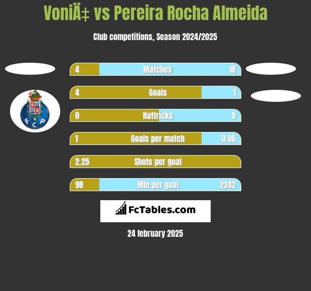 VoniÄ‡ vs Pereira Rocha Almeida h2h player stats