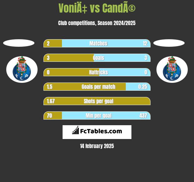 VoniÄ‡ vs CandÃ© h2h player stats