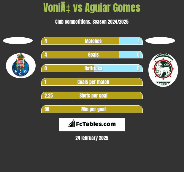 VoniÄ‡ vs Aguiar Gomes h2h player stats