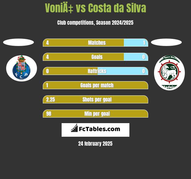 VoniÄ‡ vs Costa da Silva h2h player stats