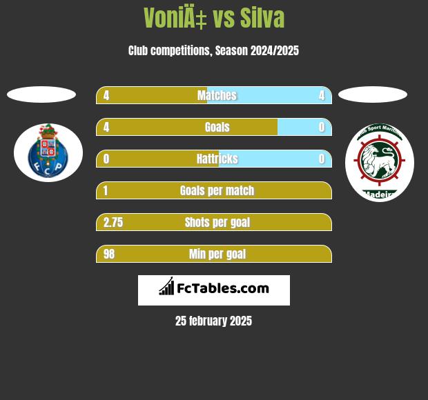 VoniÄ‡ vs Silva h2h player stats