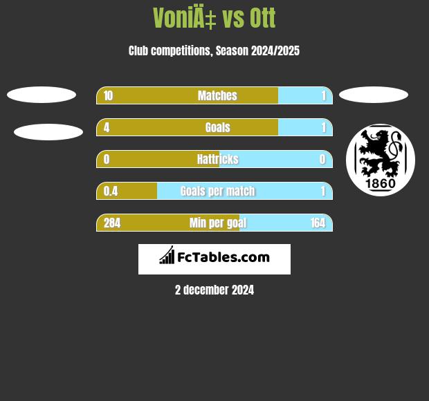 VoniÄ‡ vs Ott h2h player stats