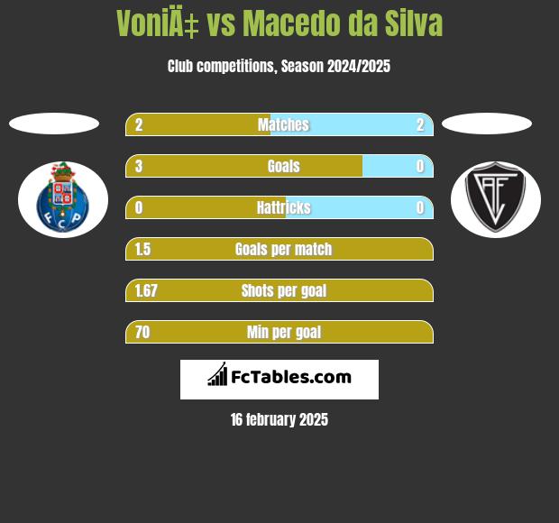 VoniÄ‡ vs Macedo da Silva h2h player stats