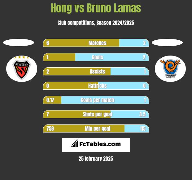 Hong vs Bruno Lamas h2h player stats