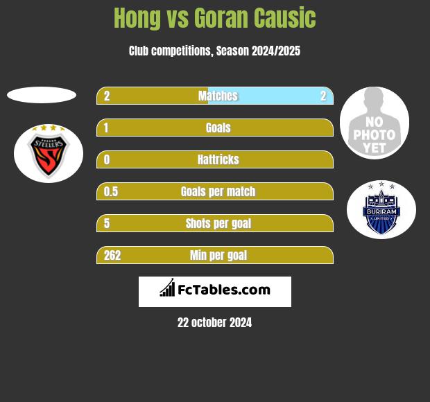 Hong vs Goran Causic h2h player stats