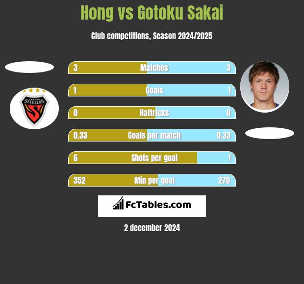 Hong vs Gotoku Sakai h2h player stats